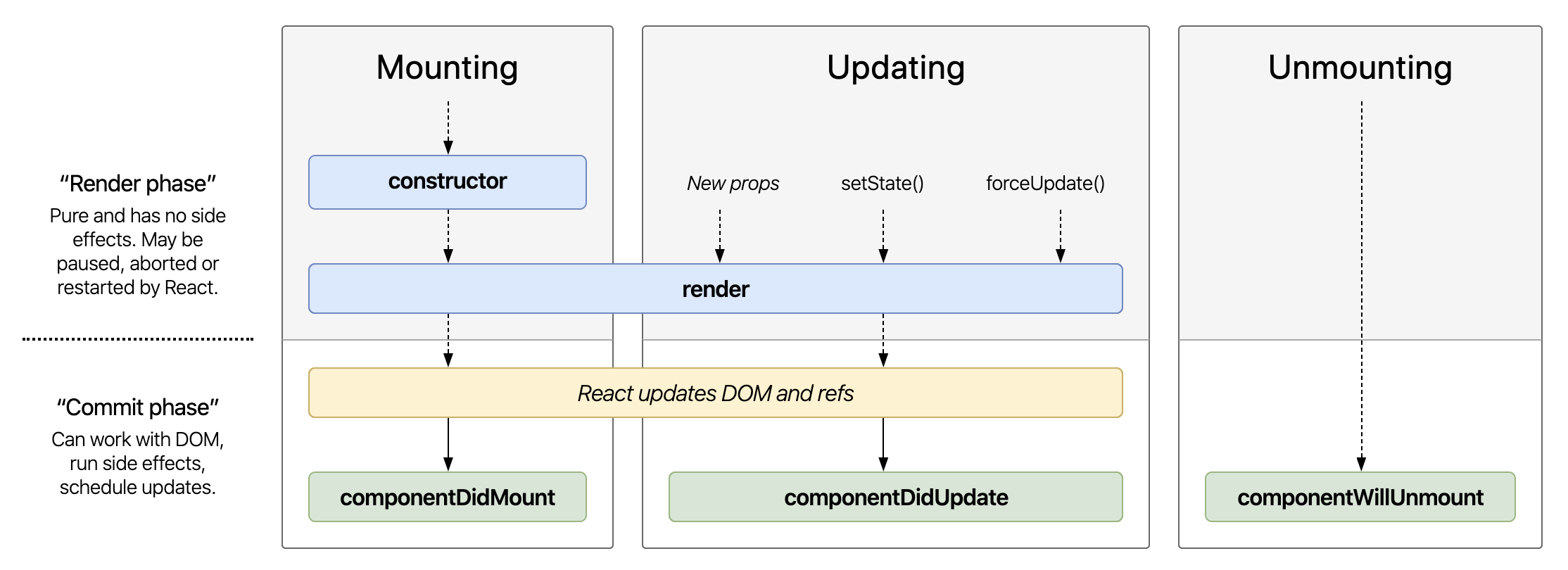 React 16 component lifecycle methods chart simplified